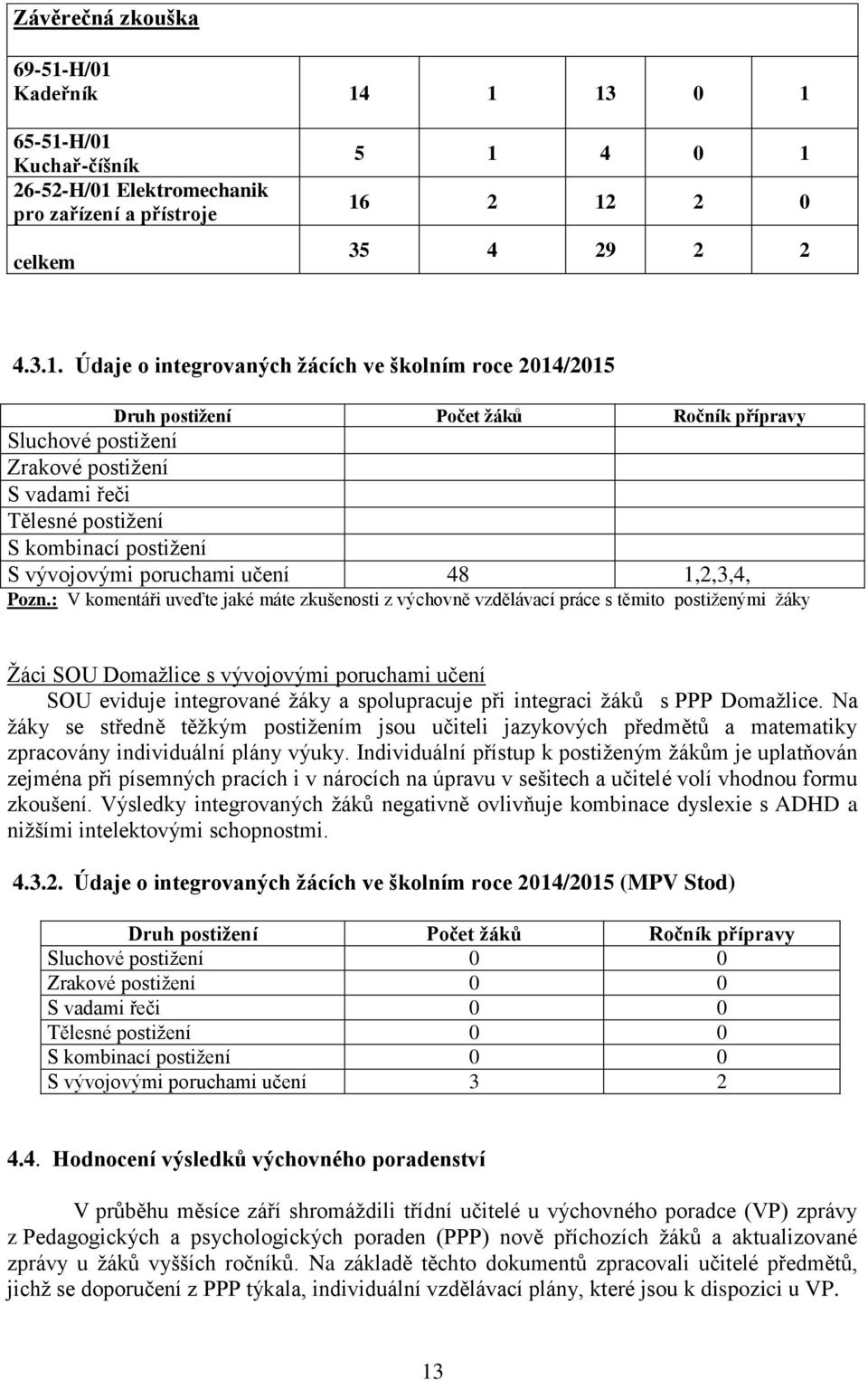 2014/2015 Druh postižení Počet žáků Ročník přípravy Sluchové postižení Zrakové postižení S vadami řeči Tělesné postižení S kombinací postižení S vývojovými poruchami učení 48 1,2,3,4, Pozn.