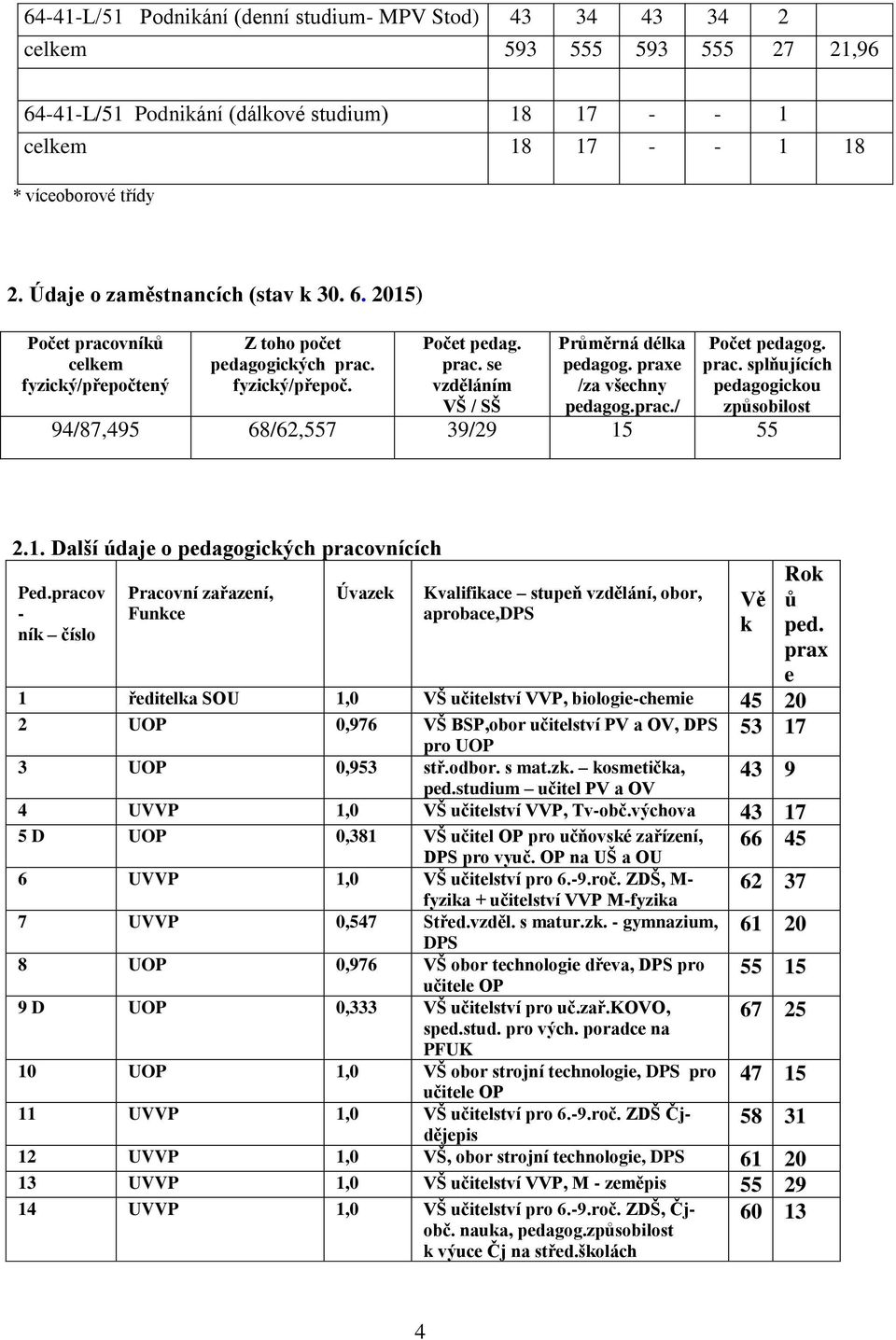 praxe /za všechny pedagog.prac./ Počet pedagog. prac. splňujících pedagogickou způsobilost 94/87,495 68/62,557 39/29 15 55 2.1. Další údaje o pedagogických pracovnících Ped.