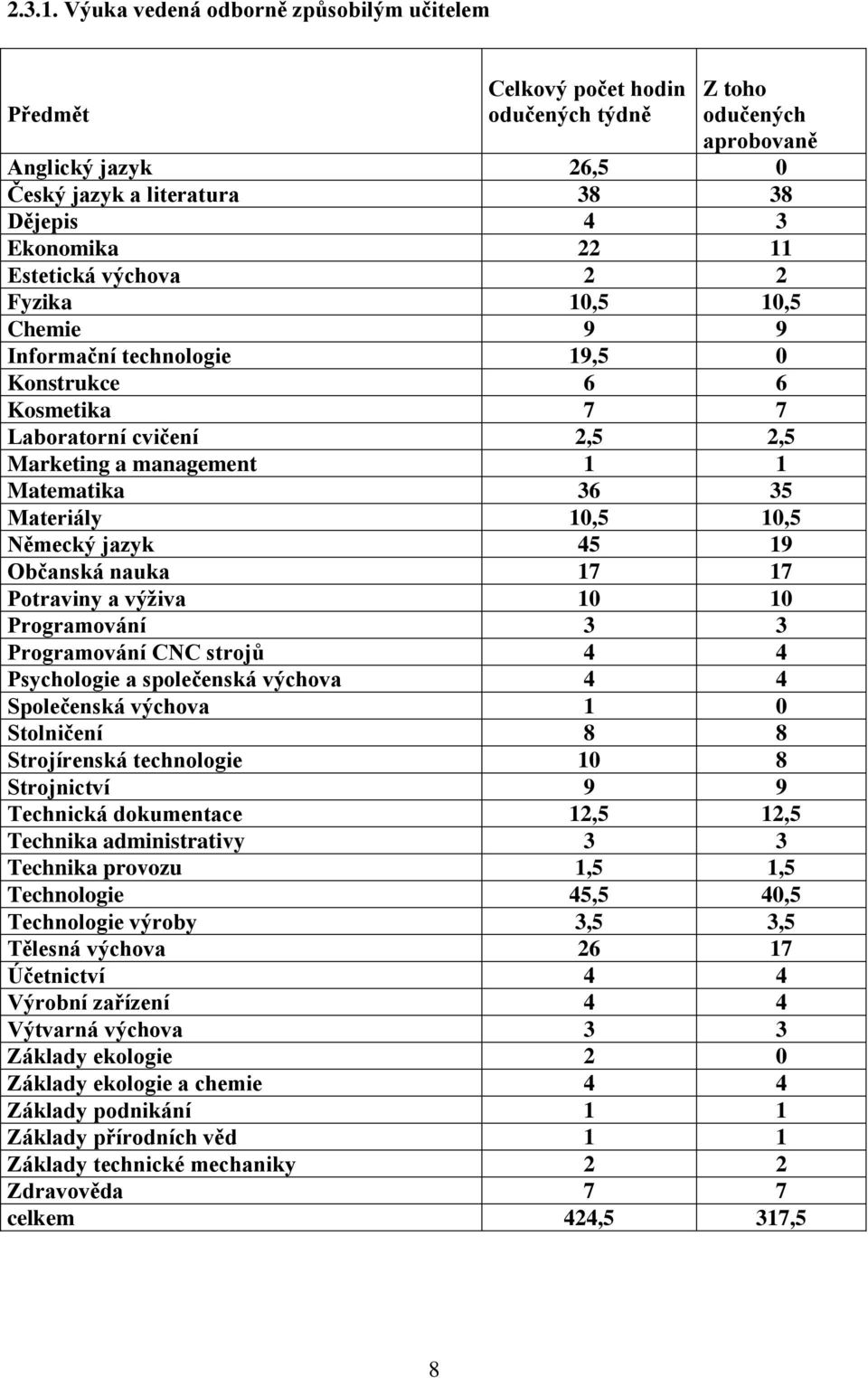 Estetická výchova 2 2 Fyzika 10,5 10,5 Chemie 9 9 Informační technologie 19,5 0 Konstrukce 6 6 Kosmetika 7 7 Laboratorní cvičení 2,5 2,5 Marketing a management 1 1 Matematika 36 35 Materiály 10,5