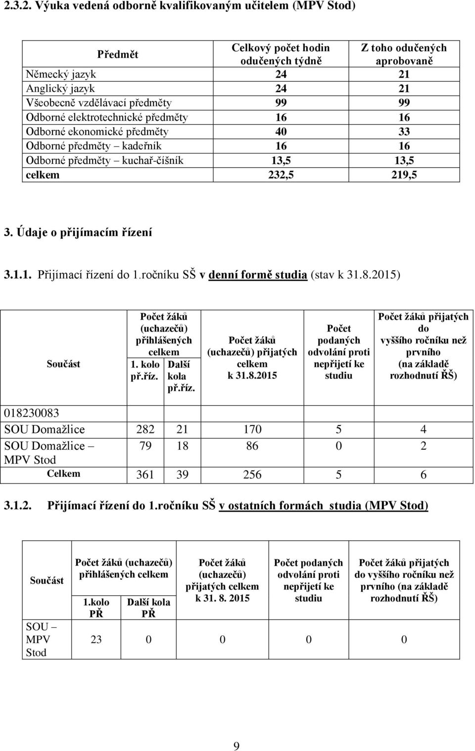 Údaje o přijímacím řízení 3.1.1. Přijímací řízení do 1.ročníku SŠ v denní formě studia (stav k 31.8.2015) Součást Počet žáků (uchazečů) přihlášených celkem 1. kolo př.říz. Další kola př.říz. Počet žáků (uchazečů) přijatých celkem k 31.