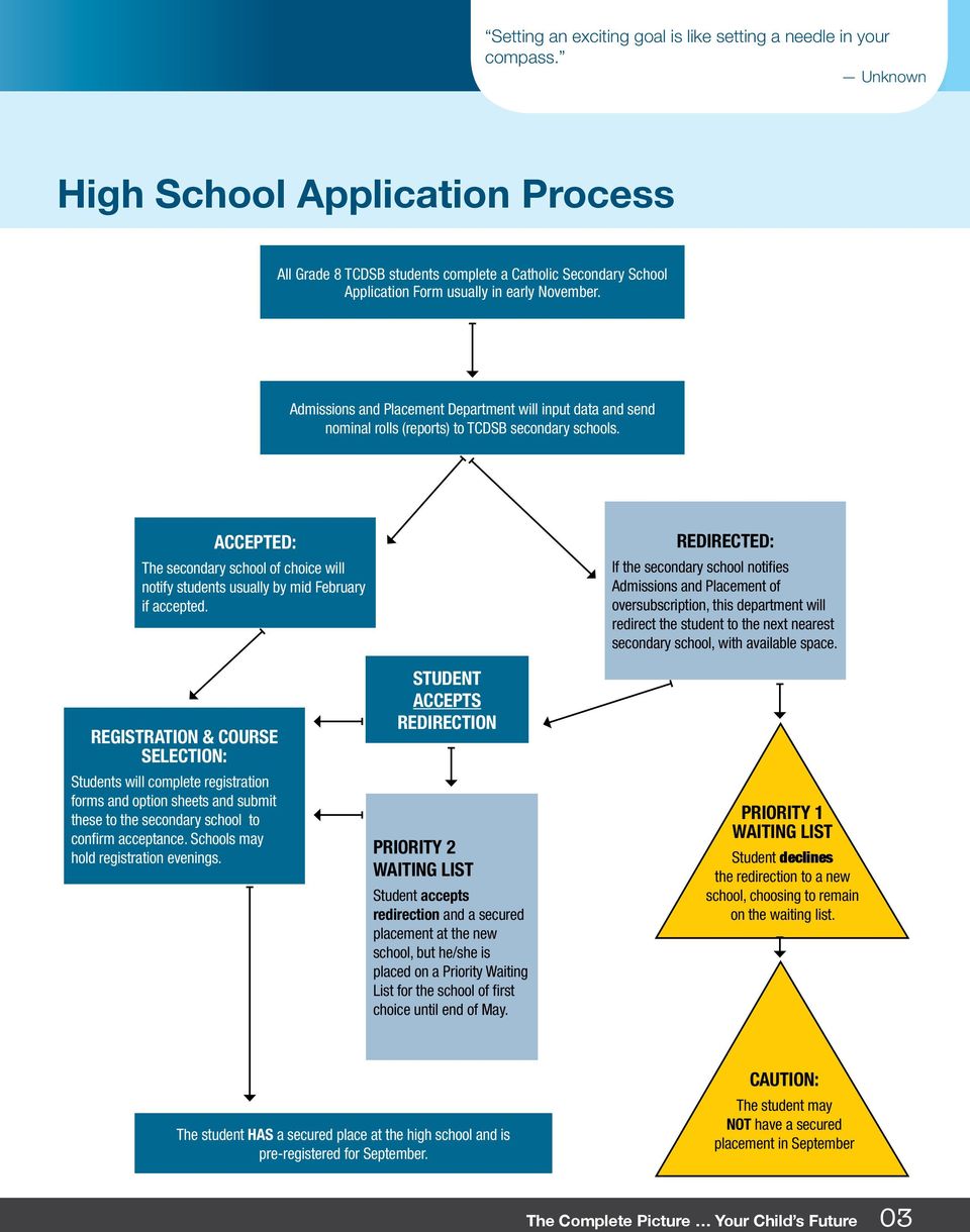 Admissions and Placement Department will input data and send nominal rolls (reports) to TCDSB secondary schools.