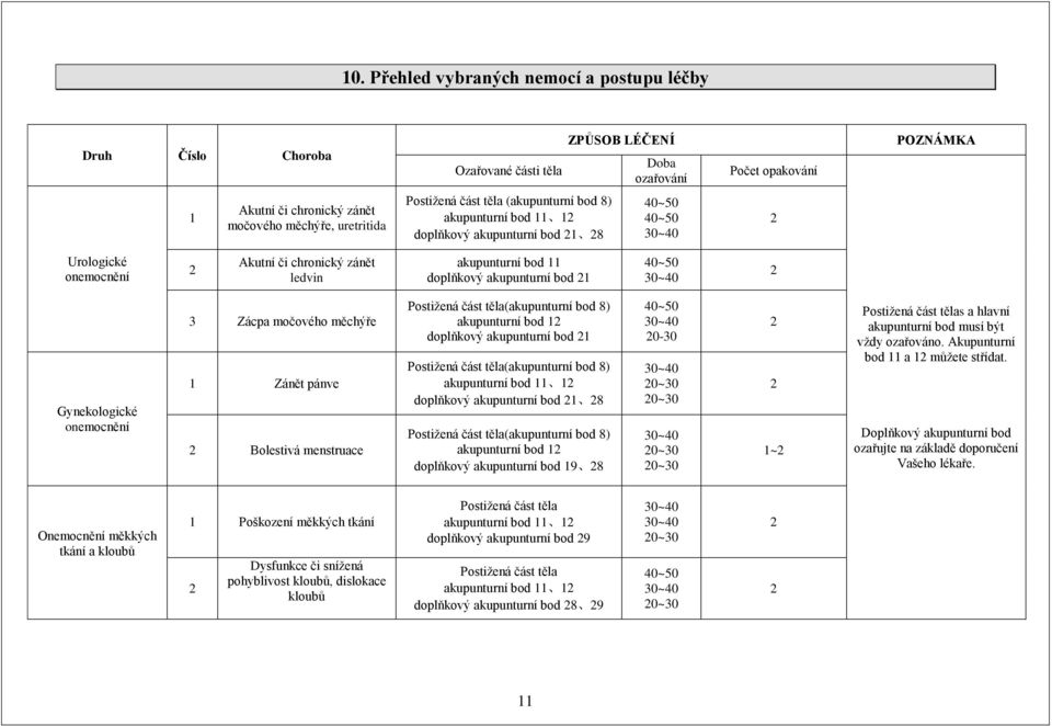 akupunturní bod 21 40~50 30~40 2 Gynekologické onemocnění 3 Zácpa močového měchýře 1 Zánět pánve 2 Bolestivá menstruace Postižená část těla(akupunturní bod 8) akupunturní bod 12 doplňkový akupunturní