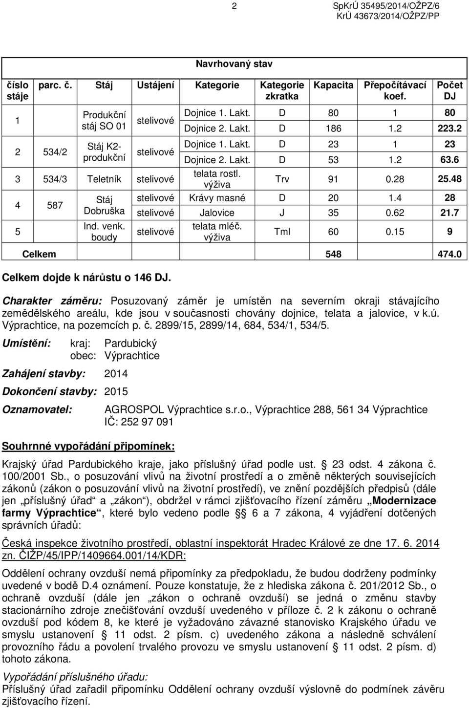 48 výživa Stáj stelivové Krávy masné D 20 1.4 28 4 587 Dobruška stelivové Jalovice J 35 0.62 21.7 Ind. venk. telata mléč. 5 stelivové Tml 60 0.15 9 boudy výživa Celkem 548 474.