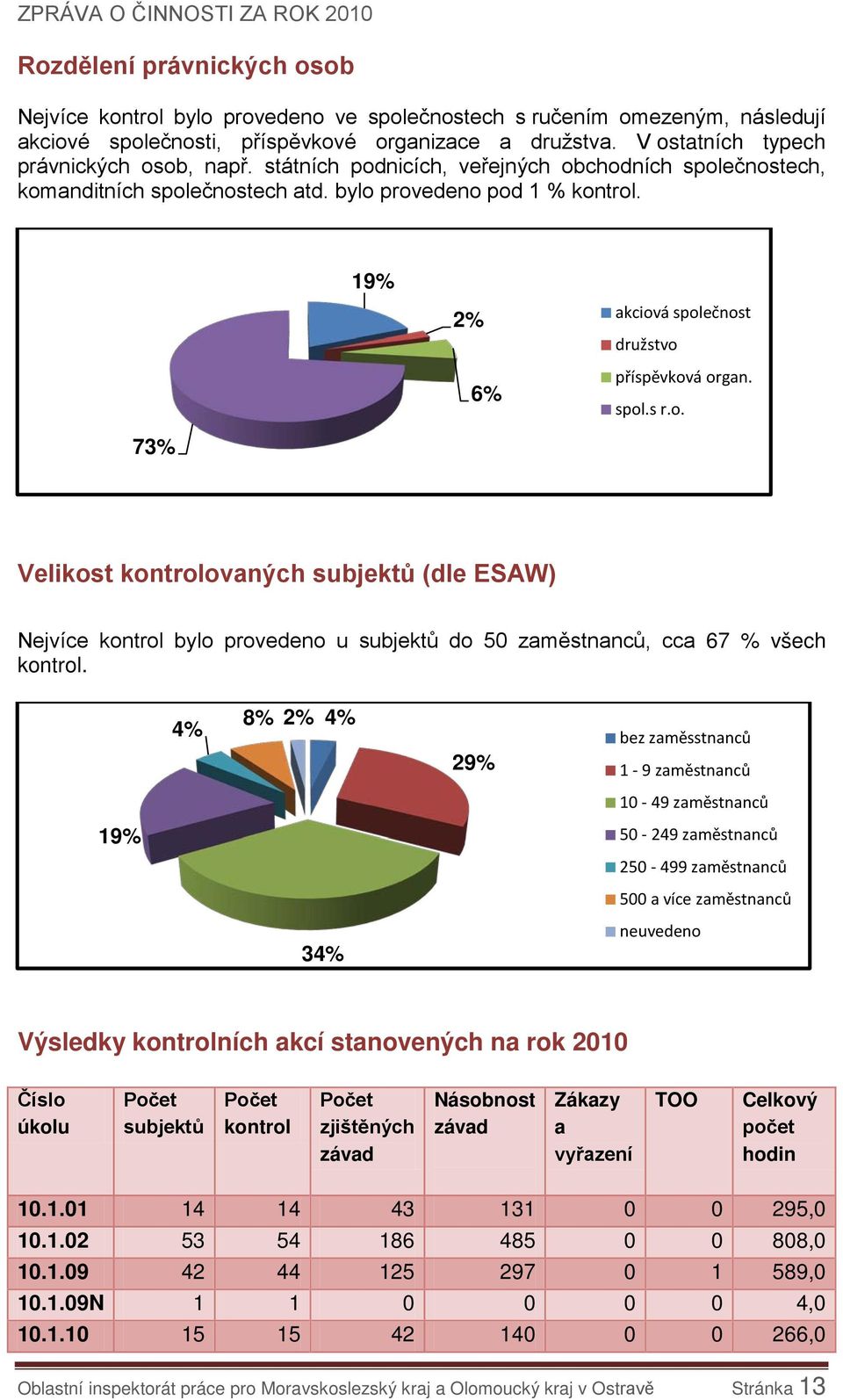 19% 2% 6% akciová společnost družstvo příspěvková organ. spol.s r.o. 73% Velikost kontrolovaných subjektů (dle ESAW) Nejvíce kontrol bylo provedeno u subjektů do 50 zaměstnanců, cca 67 % všech kontrol.