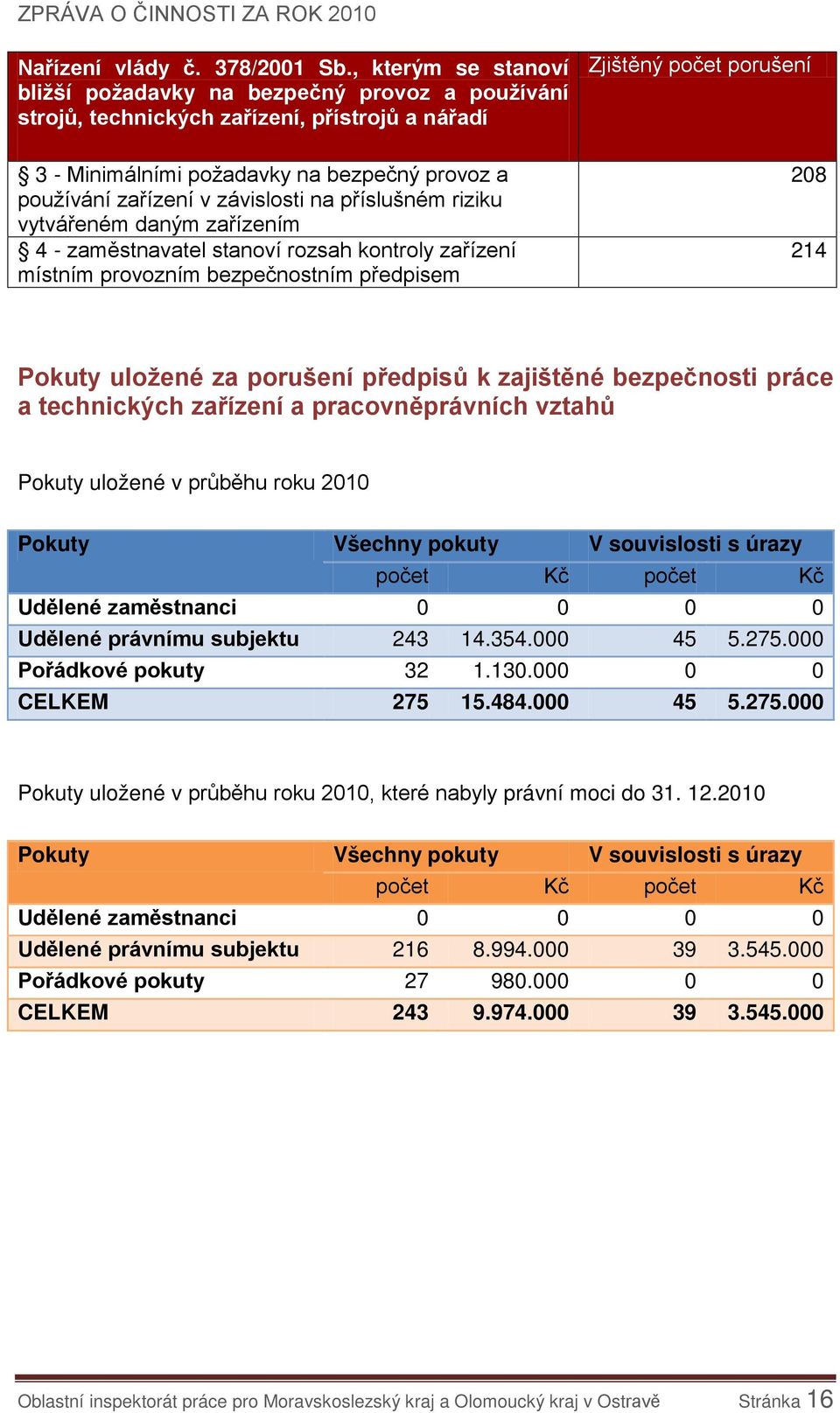 příslušném riziku vytvářeném daným zařízením 4 - zaměstnavatel stanoví rozsah kontroly zařízení místním provozním bezpečnostním předpisem Zjištěný počet porušení 208 214 Pokuty uložené za porušení