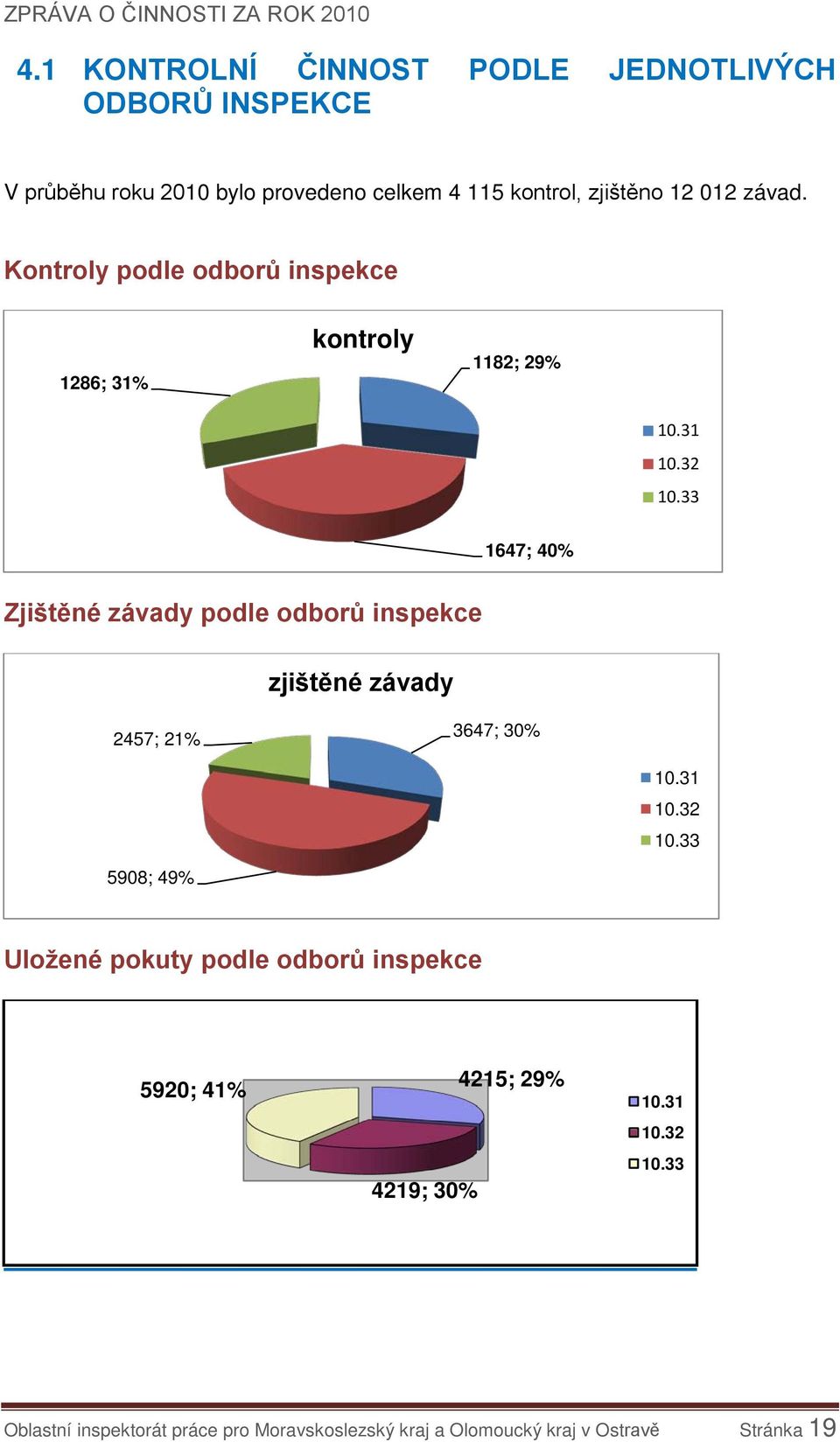 33 1647; 40% Zjištěné závady podle odborů inspekce zjištěné závady 2457; 21% 3647; 30% 10.31 10.32 10.