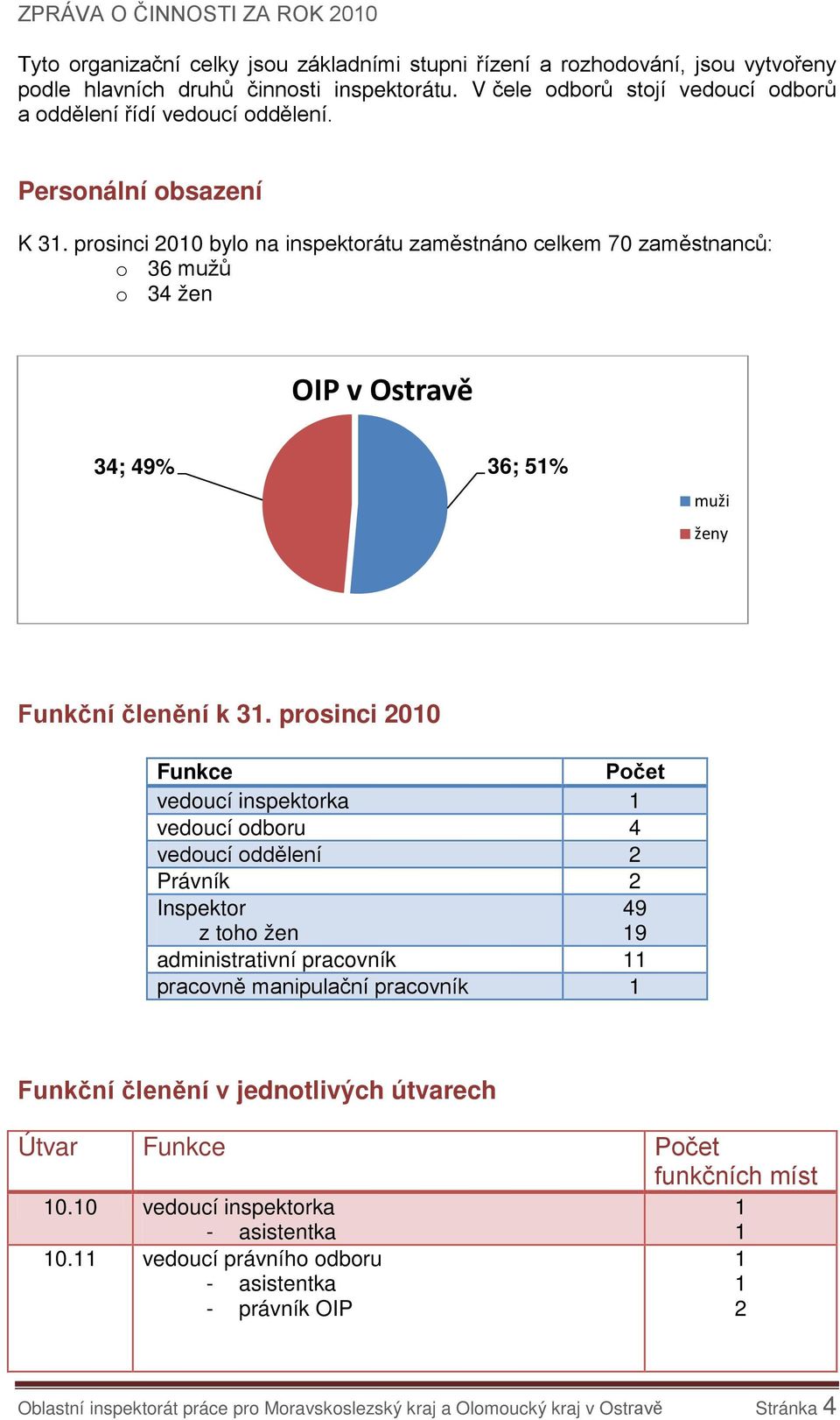 prosinci 2010 Funkce Počet vedoucí inspektorka 1 vedoucí odboru 4 vedoucí oddělení 2 Právník 2 Inspektor z toho žen 49 19 administrativní pracovník 11 pracovně manipulační pracovník 1 Funkční členění