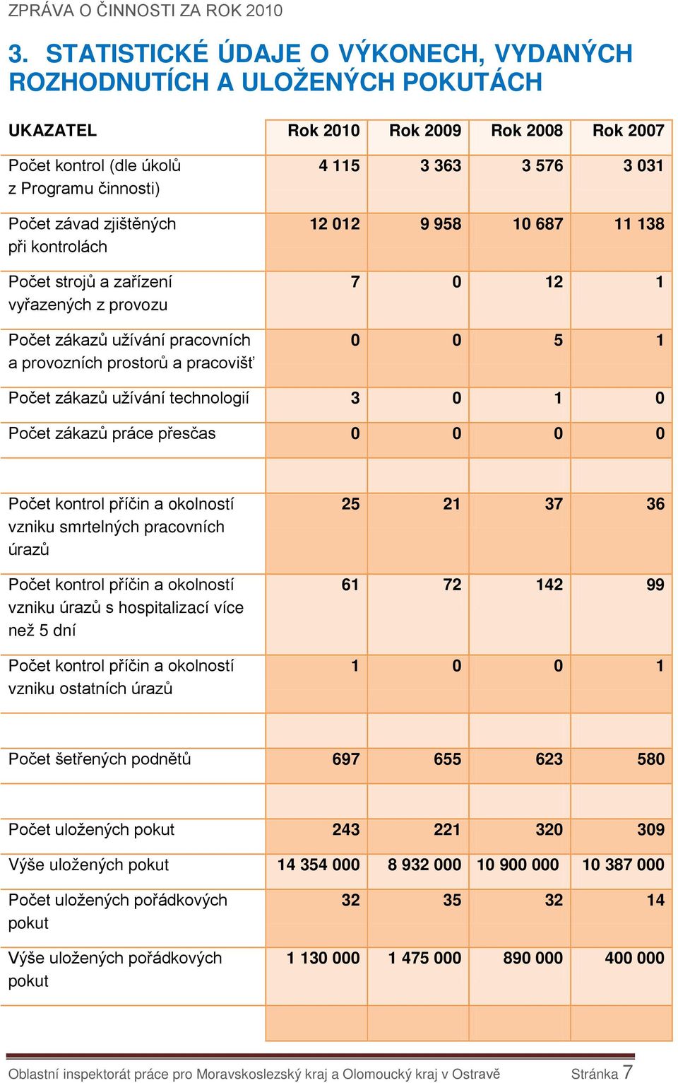 zákazů užívání technologií 3 0 1 0 Počet zákazů práce přesčas 0 0 0 0 Počet kontrol příčin a okolností vzniku smrtelných pracovních úrazů Počet kontrol příčin a okolností vzniku úrazů s hospitalizací