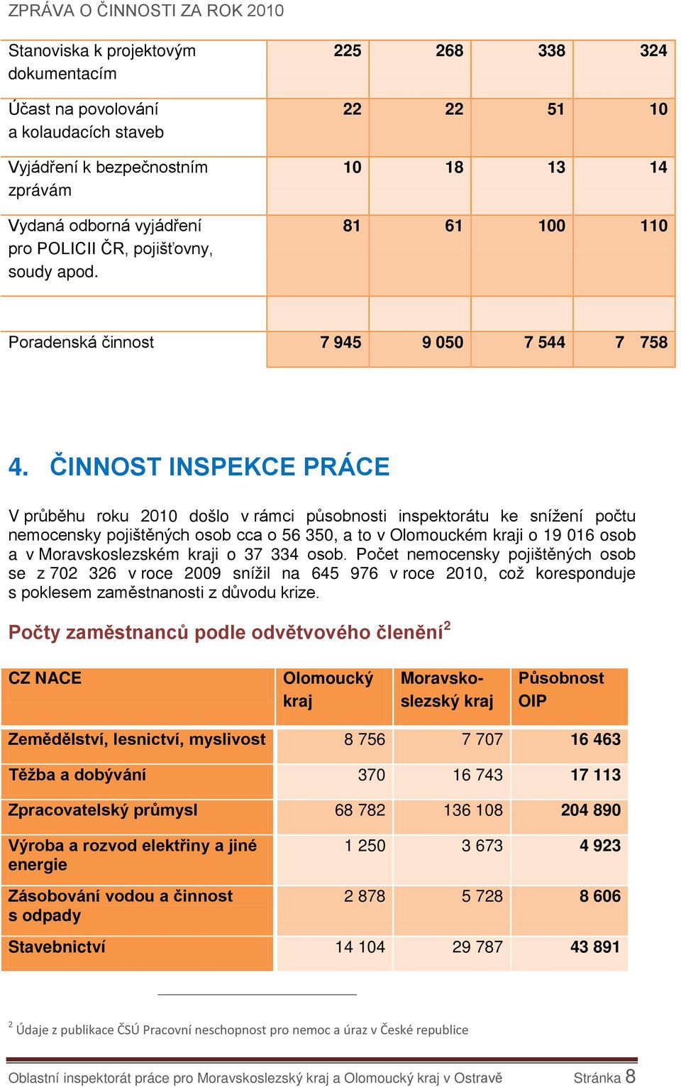 ČINNOST INSPEKCE PRÁCE V průběhu roku 2010 došlo v rámci působnosti inspektorátu ke snížení počtu nemocensky pojištěných osob cca o 56 350, a to v Olomouckém kraji o 19 016 osob a v Moravskoslezském