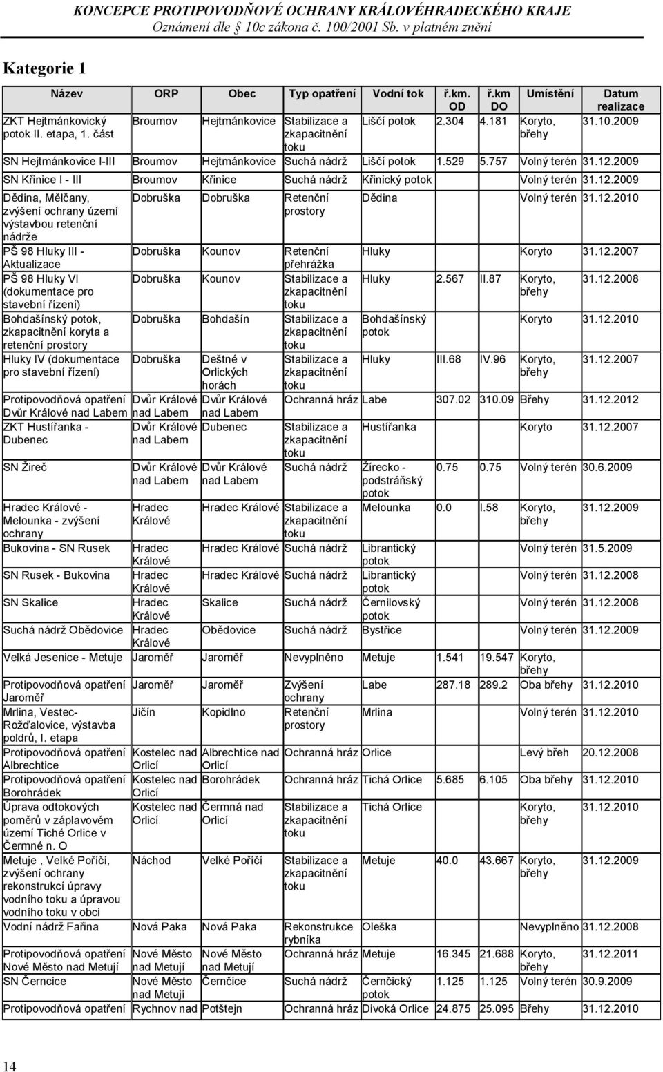 2009 SN Hejtmánkovice I-III Broumov Hejtmánkovice Suchá nádrž Liščí potok 1.529 5.757 Volný terén 31.12.