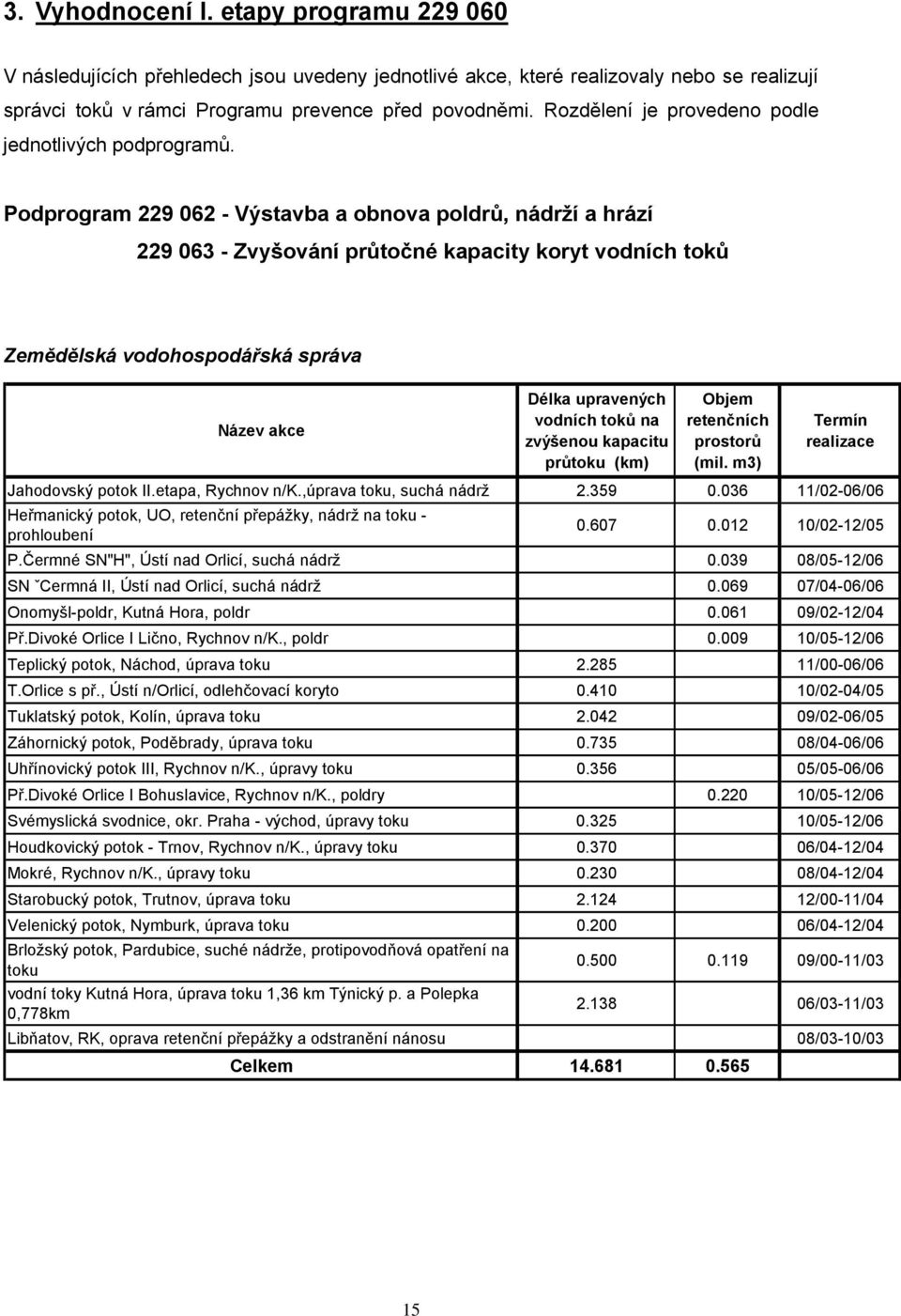 Podprogram 229 062 - Výstavba a obnova poldrů, nádrží a hrází 229 063 - Zvyšování průtočné kapacity koryt vodních toků Zemědělská vodohospodářská správa Název akce Délka upravených vodních toků na