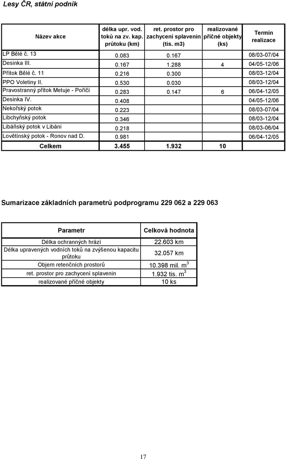 147 6 06/04-12/05 Desinka IV. 0.408 04/05-12/06 Nekořský potok 0.223 08/03-07/04 Libchyňský potok 0.346 08/03-12/04 Libáňský potok v Libáni 0.218 08/03-06/04 Lovětínský potok - Ronov nad D. 0.981 06/04-12/05 Celkem 3.