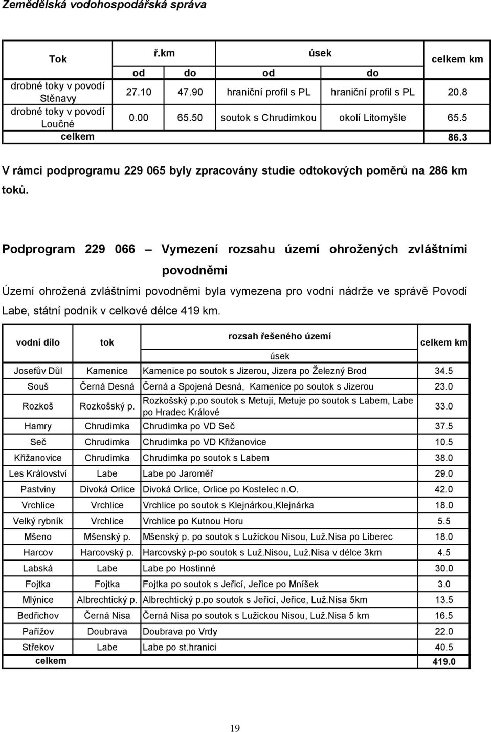 Podprogram 229 066 Vymezení rozsahu území ohrožených zvláštními povodněmi Území ohrožená zvláštními povodněmi byla vymezena pro vodní nádrže ve správě Povodí Labe, státní podnik v celkové délce 419