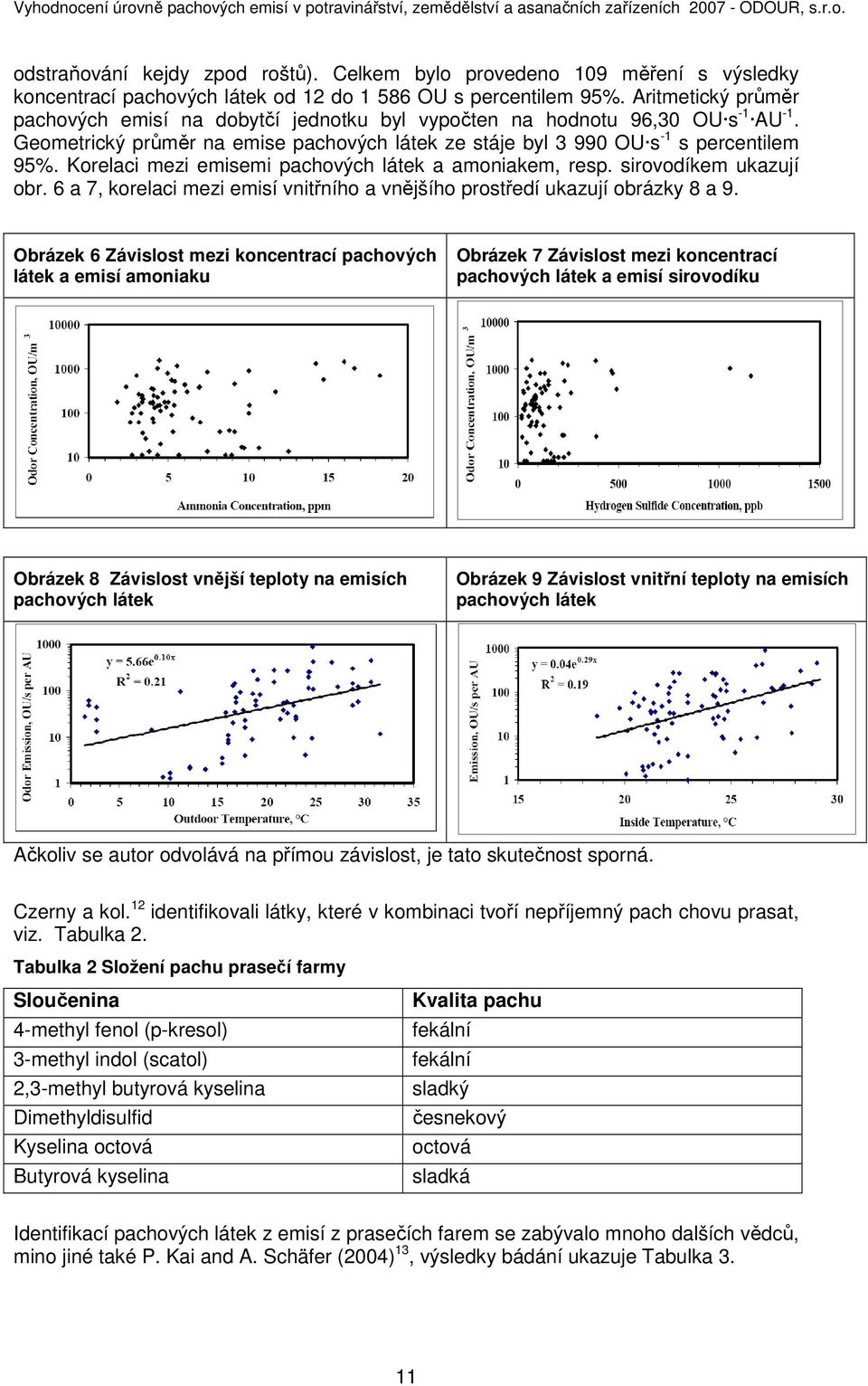 Korelaci mezi emisemi pachových látek a amoniakem, resp. sirovodíkem ukazují obr. 6 a 7, korelaci mezi emisí vnitřního a vnějšího prostředí ukazují obrázky 8 a 9.