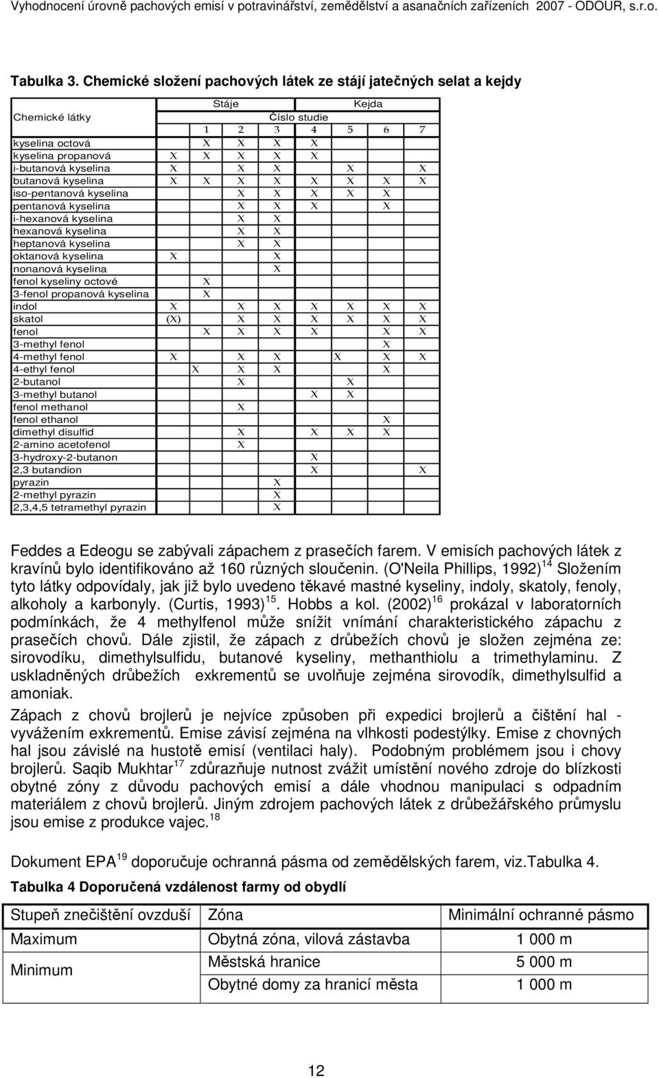 X X butanová kyselina X X X X X X X X iso-pentanová kyselina X X X X X pentanová kyselina X X X X i-hexanová kyselina X X hexanová kyselina X X heptanová kyselina X X oktanová kyselina X X nonanová