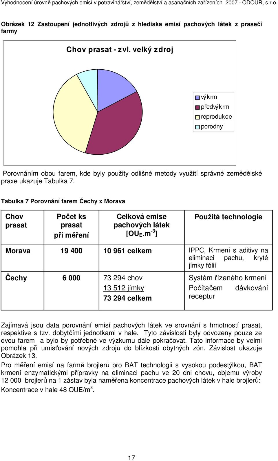 Tabulka 7 Porovnání farem Čechy x Morava Chov prasat Počet ks prasat při měření Celková emise pachových látek [OU E.