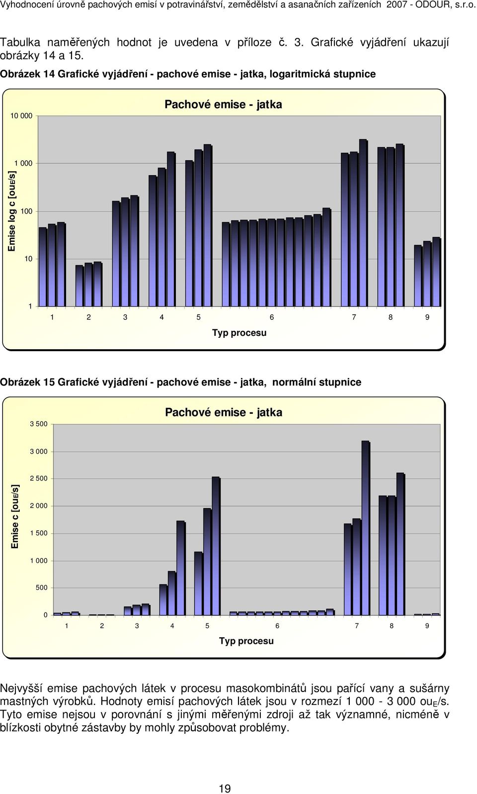 Grafické vyjádření - pachové emise - jatka, normální stupnice 3 500 Pachové emise - jatka 3 000 2 500 Emise c [oue/s] 2 000 1 500 1 000 500 0 1 2 3 4 5 6 7 8 9 Typ procesu Nejvyšší emise