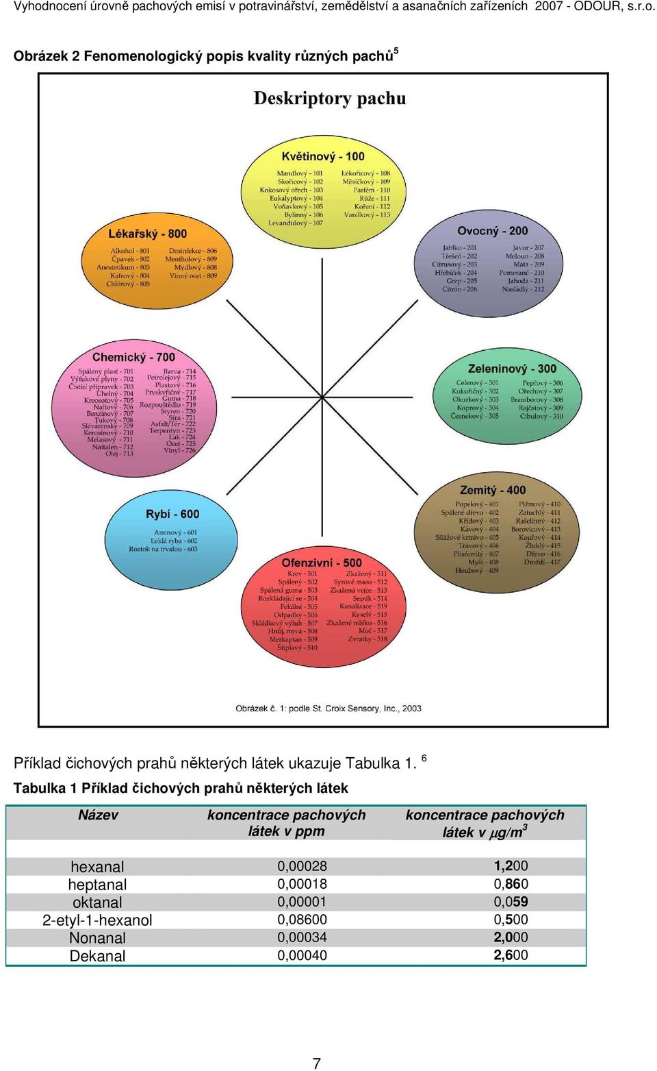 6 Tabulka 1 Příklad čichových prahů některých látek Název koncentrace pachových látek v ppm