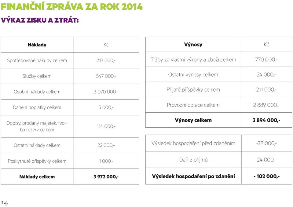 Provozní dotace celkem 2 889 000,- Odpisy, prodaný majetek, tvorba rezerv celkem 114 000,- Výnosy celkem 3 894 000,- Ostatní náklady celkem 22 000,-