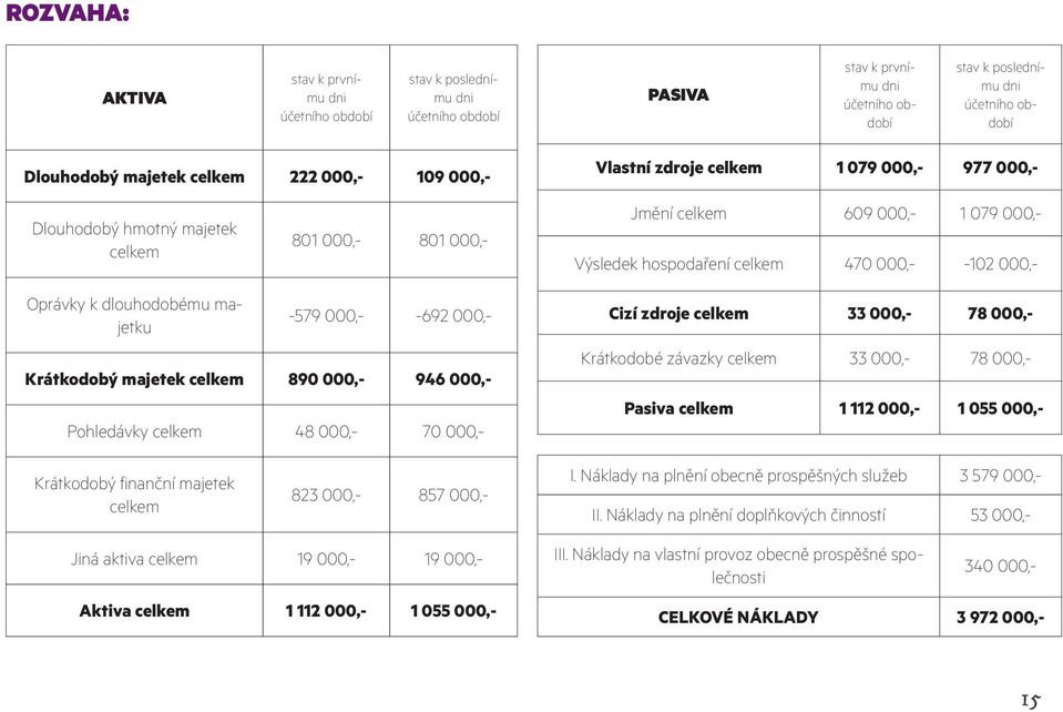 Oprávky k dlouhodobému majetku -579 000,- -692 000,- Krátkodobý majetek celkem 890 000,- 946 000,- Pohledávky celkem 48 000,- 70 000,- Cizí zdroje celkem 33 000,- 78 000,- Krátkodobé závazky celkem