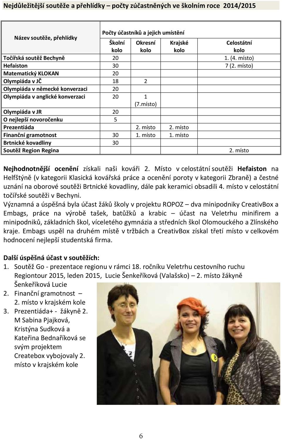 místo) Olympiáda v JR 20 O nejlepší novoročenku 5 Prezentiáda 2. místo 2. místo Finanční gramotnost 30 1. místo 1. místo Brtnické kovadliny 30 Soutěž Region Regina 2.