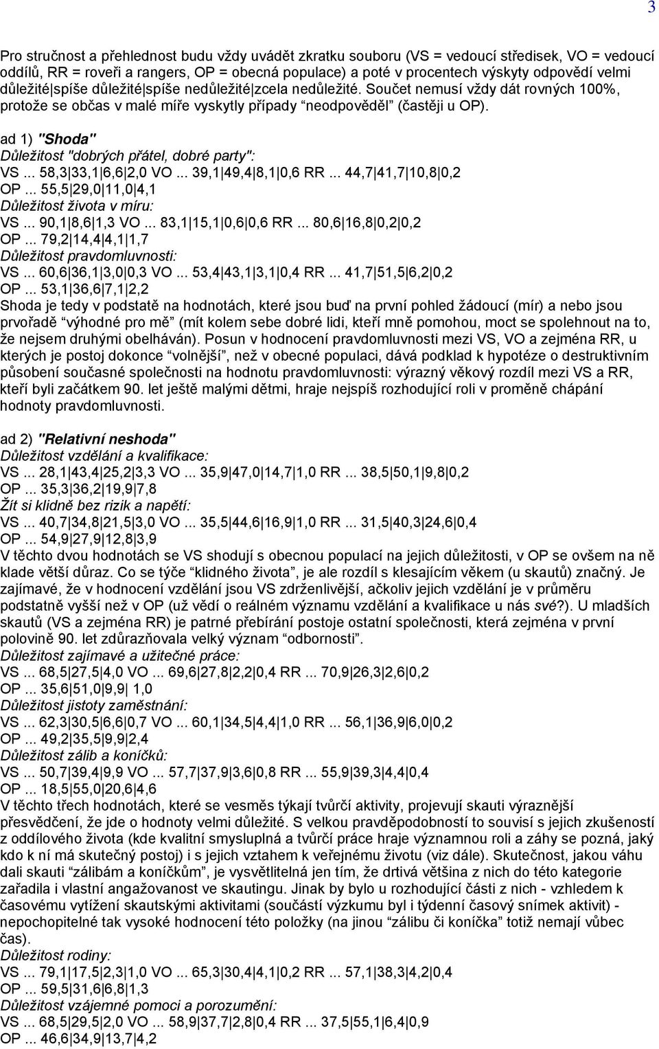 ad 1) "Shoda" Důležitost "dobrých přátel, dobré party": VS... 58,3 33,1 6,6 2,0 VO... 39,1 49,4 8,1 0,6 RR... 44,7 41,7 10,8 0,2 OP... 55,5 29,0 11,0 4,1 Důležitost života v míru: VS... 90,1 8,6 1,3 VO.