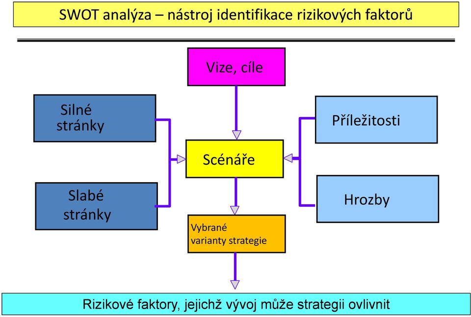 Scénáře Vybrané varianty strategie Competitive