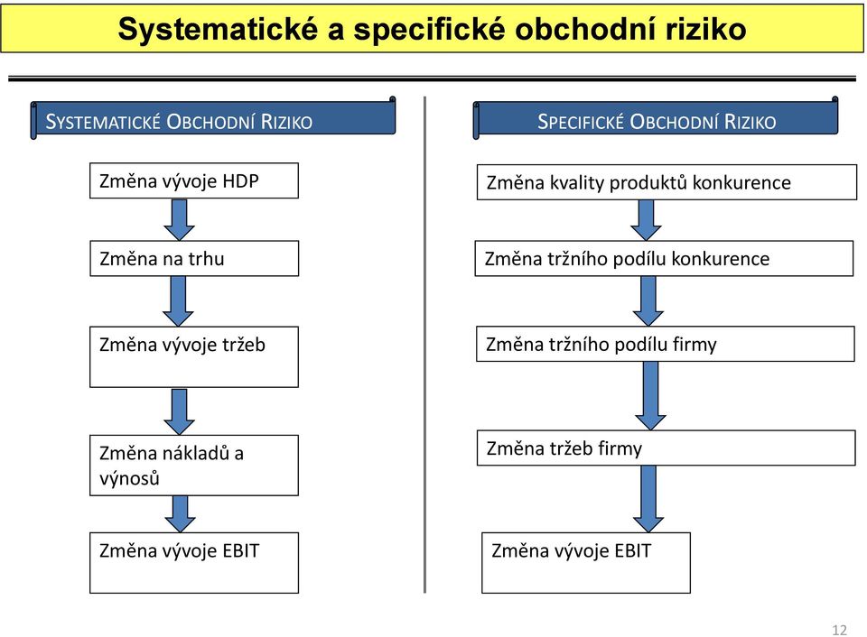 Změna na trhu Změna tržního podílu konkurence Změna vývoje tržeb Změna tržního