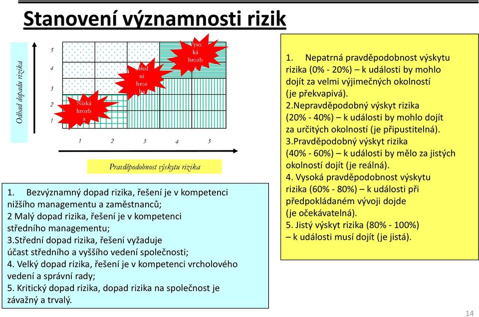 Střední dopad rizika, řešení vyžaduje účast středního a vyššího vedení společnosti; 4. Velký dopad rizika, řešení je v kompetenci vrcholového vedení a správní rady; 5.