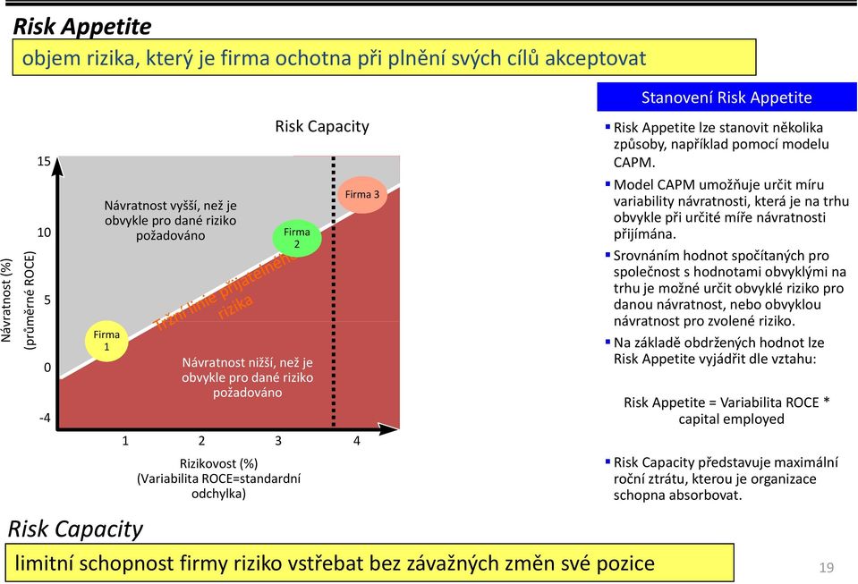 bez závažných změn své pozice 4 Stanovení Risk Appetite Risk Appetite lze stanovit několika způsoby, například pomocí modelu CAPM.