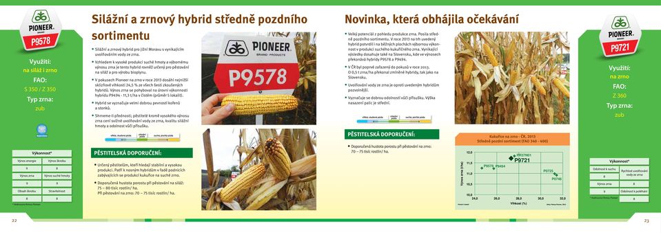 V pokusech Pioneer na zrno v roce 2013 dosáhl nejnižší sklizňové vlhkosti 24,5 % ze všech šesti zkoušených hybridů. se pohyboval na úrovni výkonnosti hybridu P44-11,3 t/ha v čistém (průměr 5 lokalit).