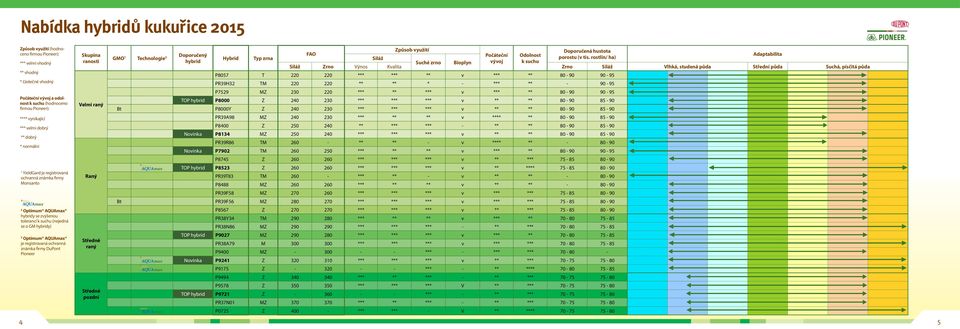 rostlin/ ha) Suché zrno Bioplyn vývoj k suchu Siláž Zrno Výnos Kvalita Zrno Siláž Vlhká, studená Střední Suchá, písčitá P05 T 220 220 *** *** ** v *** ** 0-0 0-5 PR3H32 TM 220 220 ** ** * - *** ** -