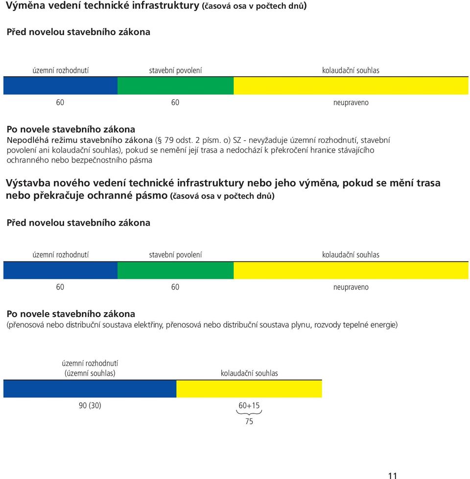 o) SZ - nevyžaduje územní rozhodnutí, stavební povolení ani kolaudační souhlas), pokud se nemění její trasa a nedochází k překročení hranice stávajícího ochranného nebo bezpečnostního pásma Výstavba