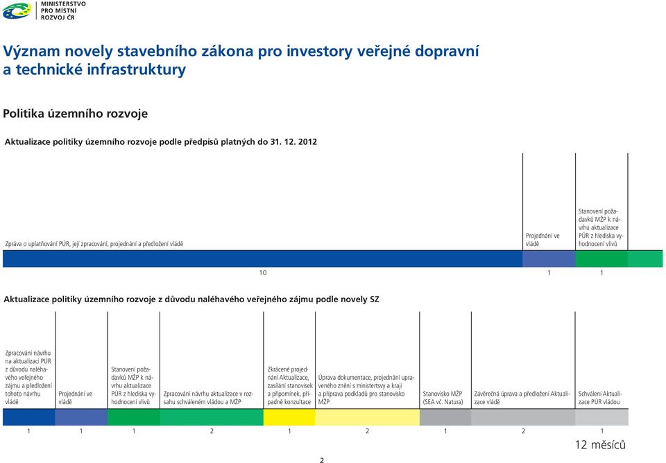 politiky územního rozvoje z důvodu naléhavého veřejného zájmu podle novely SZ Zpracování návrhu na aktualizaci PÚR z důvodu naléhavého veřejného zájmu a předložení tohoto návrhu vládě Projednání ve