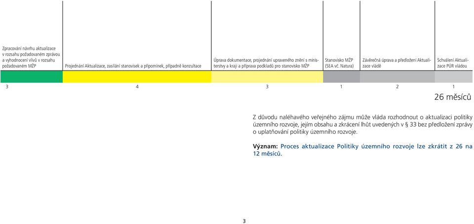 Natura) Závěrečná úprava a předložení Aktualizace vládě Schválení Aktualizace PÚR vládou 3 4 3 1 2 1 26 měsíců Z důvodu naléhavého veřejného zájmu může vláda rozhodnout o