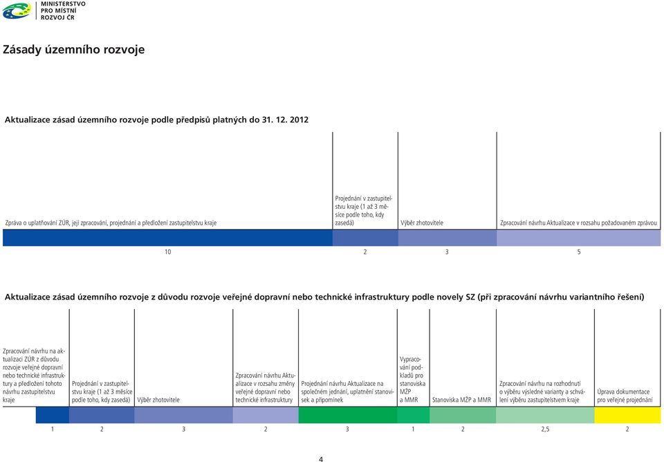návrhu Aktualizace v rozsahu požadovaném zprávou 10 2 3 5 Aktualizace zásad územního rozvoje z důvodu rozvoje veřejné dopravní nebo technické infrastruktury podle novely SZ (při zpracování návrhu