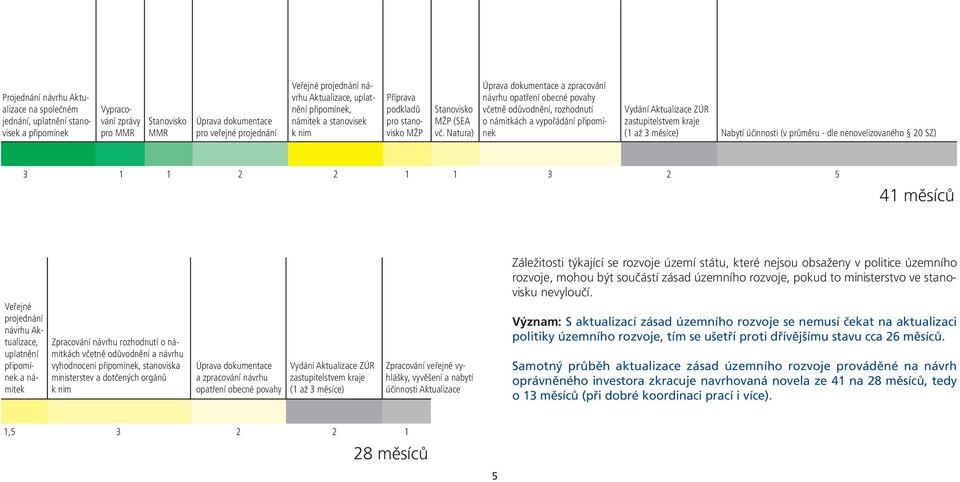 Natura) Úprava dokumentace a zpracování návrhu opatření obecné povahy včetně odůvodnění, rozhodnutí o námitkách a vypořádání připomínek Vydání Aktualizace ZÚR zastupitelstvem kraje (1 až 3 měsíce)