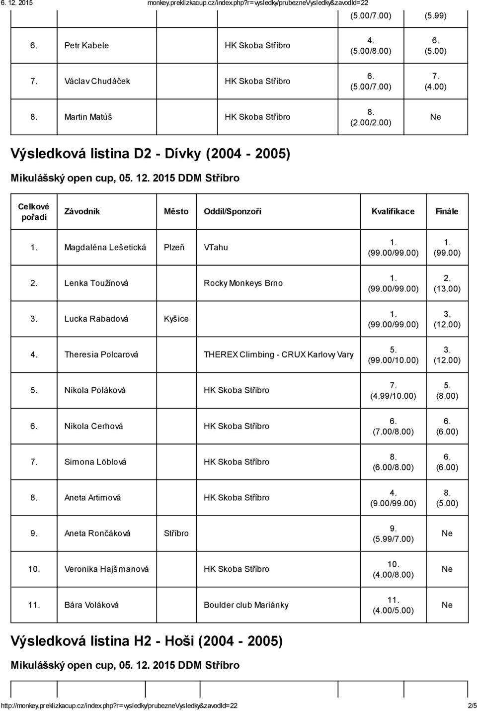 Dívky (2004 2005) Mikulášský open cup, 0 1 2015 DDM Stříbro Magdaléna Lešetická Plzeň VTahu Lenka Toužínová Rocky Monkeys Brno (100) Lucka Rabadová Kyšice (100) Theresia Polcarová THEREX Climbing