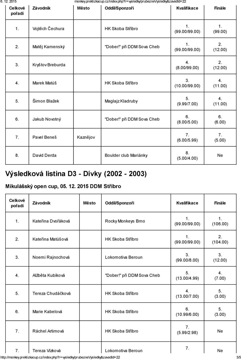 " při DDM Sova Cheb (00/00) (00) Pavel Beneš Kaznějov (00/99) (00) David Derda Boulder club Mariánky (00/00) Výsledková listina D3 Dívky (2002 2003) Mikulášský open cup, 0 1 2015 DDM Stříbro Kateřina