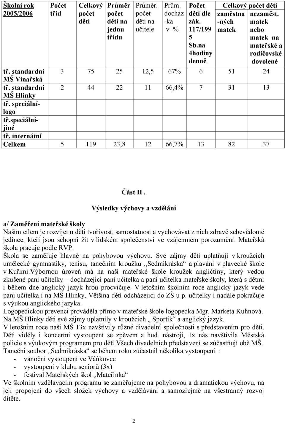 standardní 2 44 22 11 66,4% 7 31 13 MŠ Hlinky tř. speciálnílogo tř.speciálníjiné tř. internátní Celkem 5 119 23,8 12 66,7% 13 82 37 Část II.