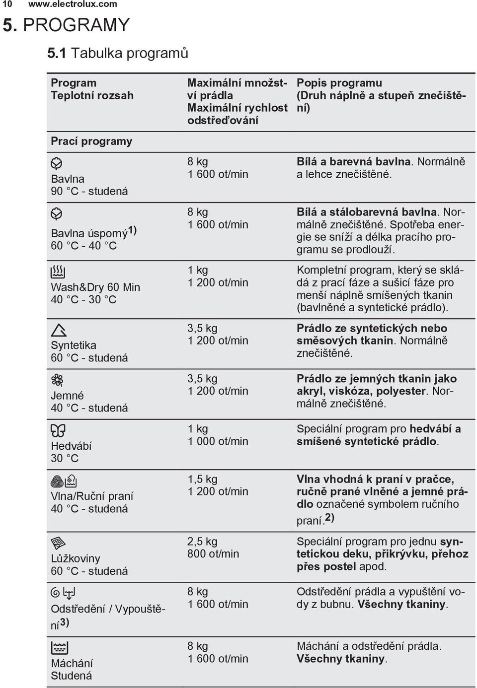 Vlna/Ruční praní 40 C - studená Lůžkoviny 60 C - studená Odstředění / Vypouštění 3) Máchání Studená Maximální množství prádla Maximální rychlost odstřeďování 8 kg 1 600 ot/min 8 kg 1 600 ot/min 1 kg