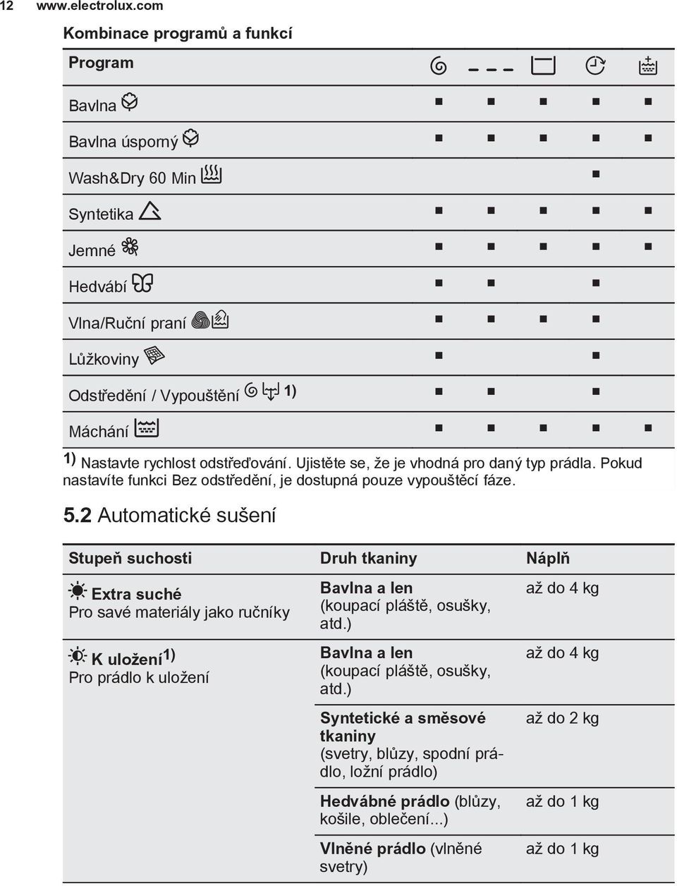 odstřeďování. Ujistěte se, že je vhodná pro daný typ prádla. Pokud nastavíte funkci Bez odstředění, je dostupná pouze vypouštěcí fáze. 5.