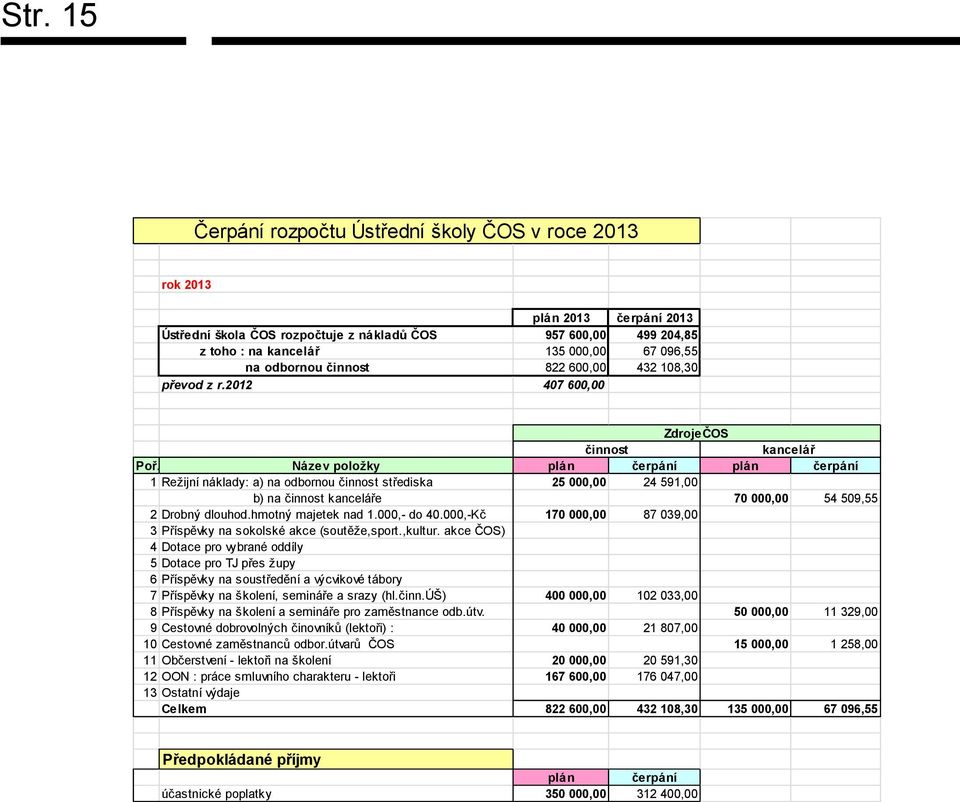 Název položky plán čerpání plán čerpání 1 Režijní náklady: a) na odbornou činnost střediska 25 000,00 24 591,00 b) na činnost kanceláře 70 000,00 54 509,55 2 Drobný dlouhod.hmotný majetek nad 1.