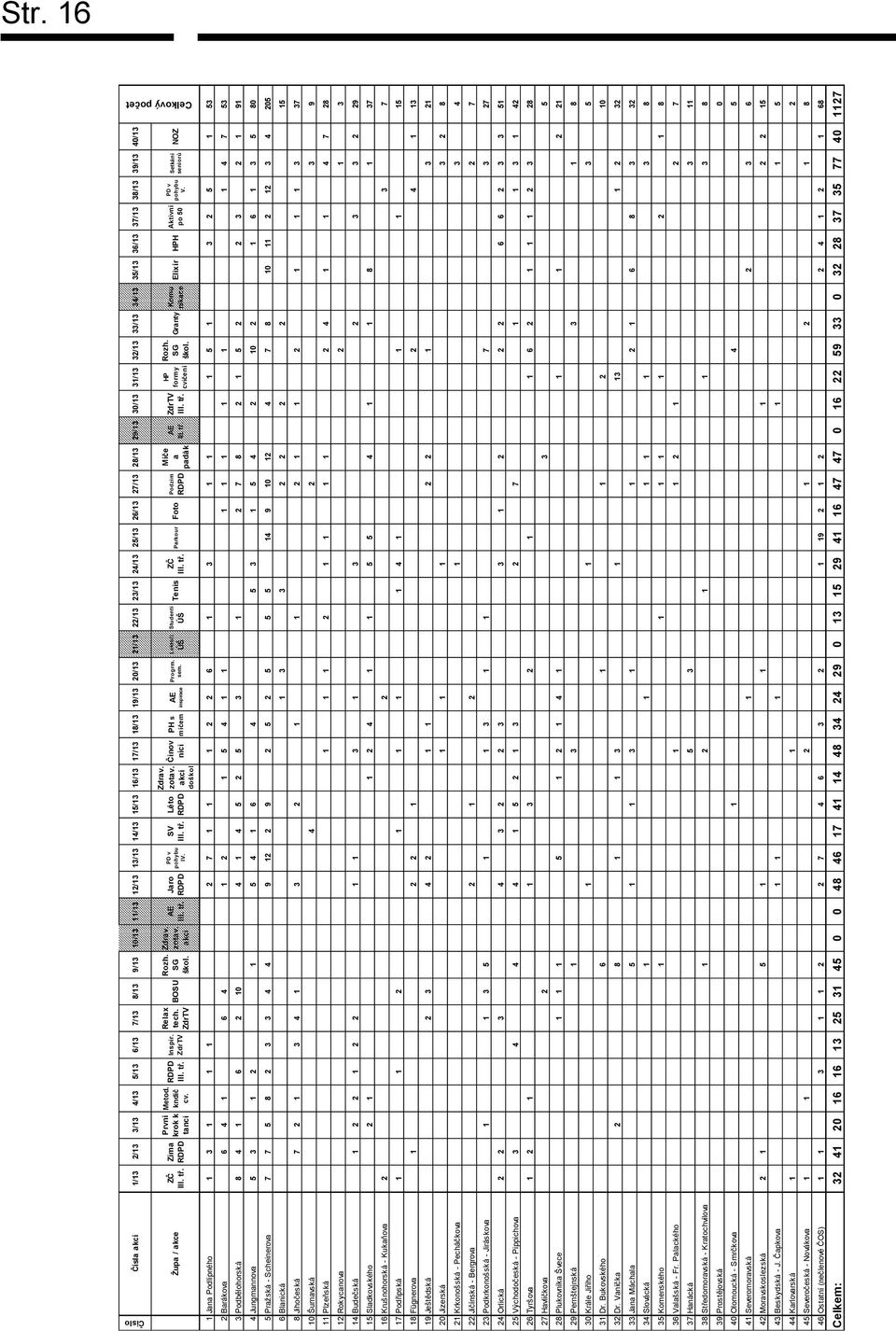 SG škol. Zdrav. zotav. akcí AE III. tř. Jaro RDPD PD v pohybu IV. SV III. tř. Léto RDPD Zdrav. zotav. akcí doškol Činov níci PH s míčem AE inspirace Progrm. sem. Lektoři ÚŠ Studenti ÚŠ Tenis ZČ III.