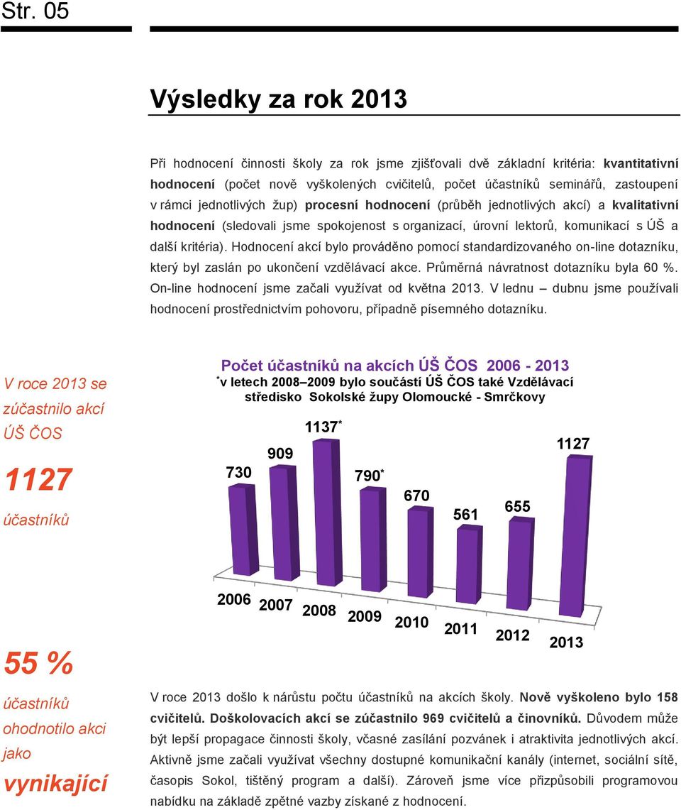 Hodnocení akcí bylo prováděno pomocí standardizovaného on-line dotazníku, který byl zaslán po ukončení vzdělávací akce. Průměrná návratnost dotazníku byla 60 %.