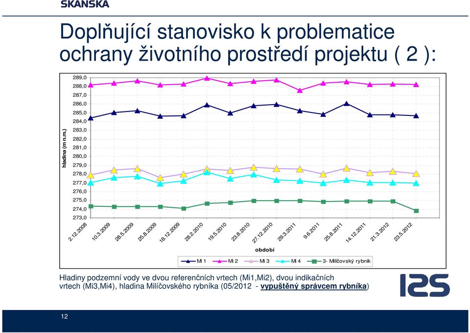 5.2012 období Mi 1 Mi 2 Mi 3 Mi 4 3- Milíčovský rybník Hladiny podzemní vody ve dvou referenčních vrtech (Mi1,Mi2), dvou indikačních vrtech