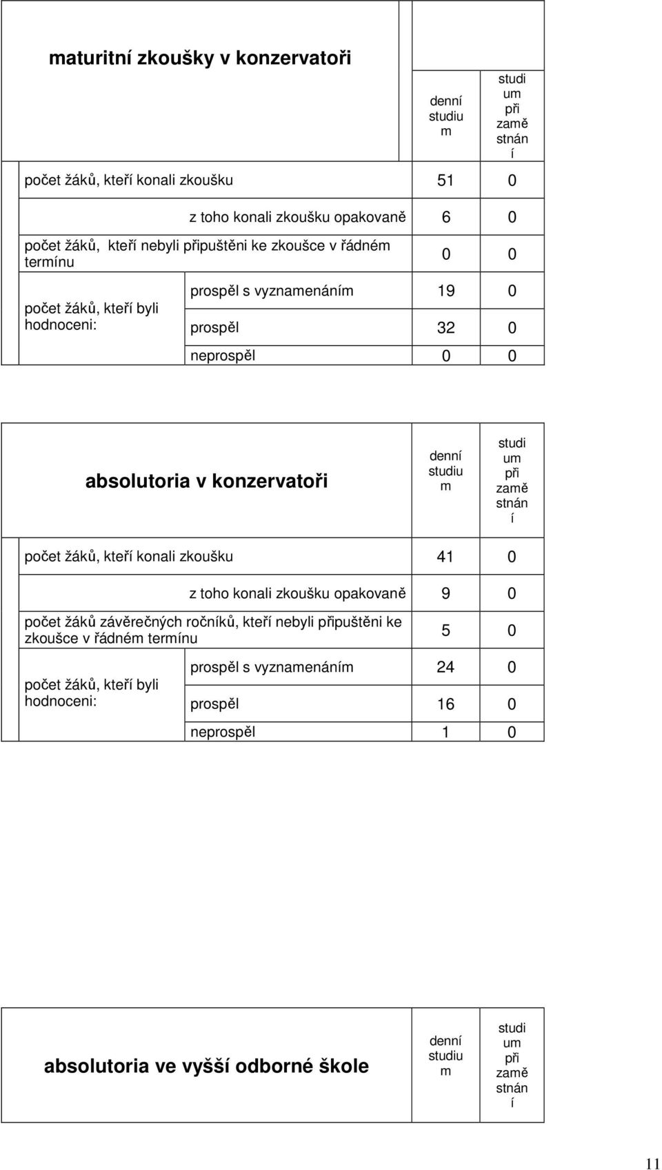 studi u při zaě stnán í počet žáků, kteří konali zkoušku 41 0 z toho konali zkoušku opakovaně 9 0 počet žáků závěrečnch ročníků, kteří nebyli připuštěni ke zkoušce v