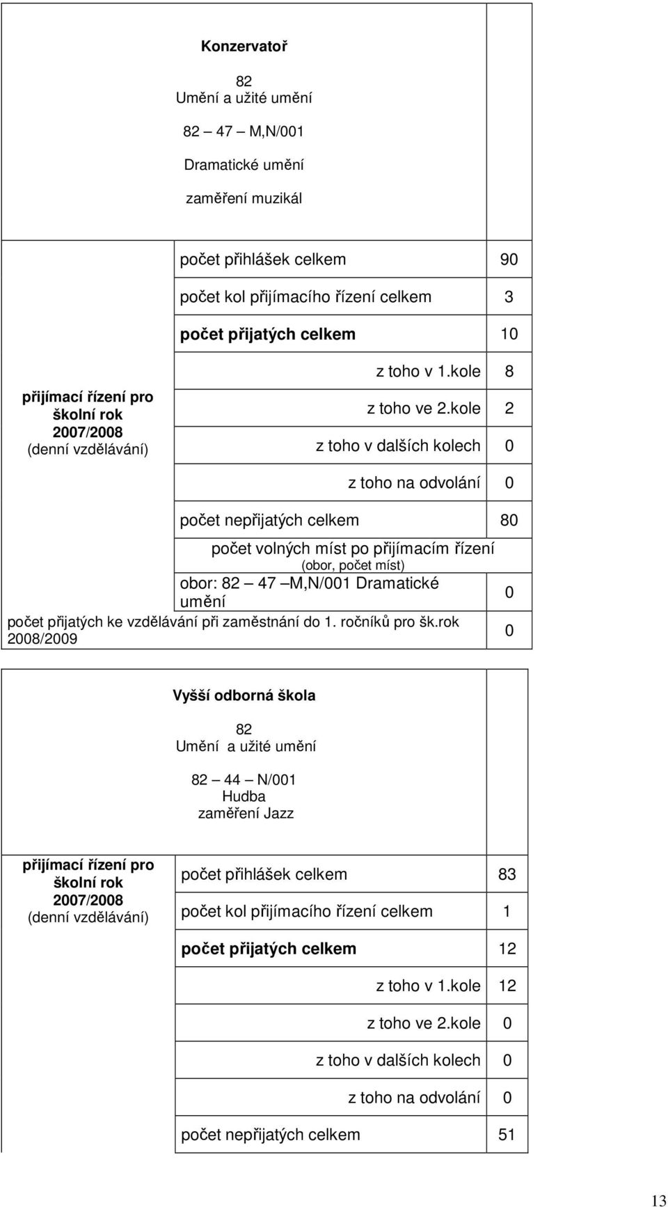 kole 2 z toho v dalších kolech 0 z toho na odvolání 0 počet nepřijatch ke 80 počet volnch íst po přijíací řízení (obor, počet íst) obor: 82 47 M,N/001 Draatické uění počet přijatch ke vzdělávání při