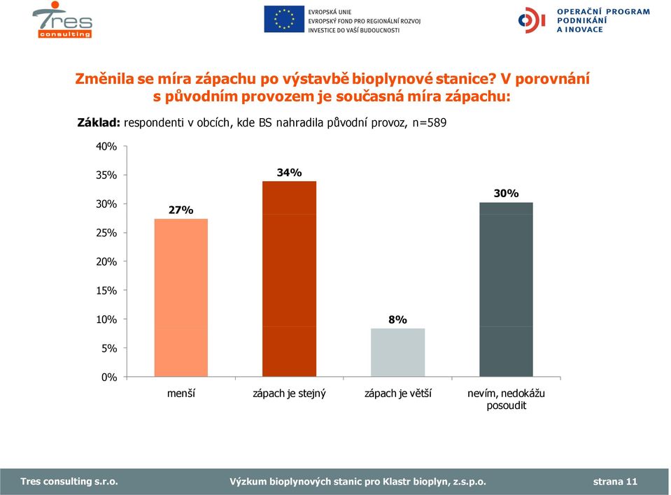 respondenti v obcích, kde BS nahradila p vodní provoz, n=589 40% 35% 30%