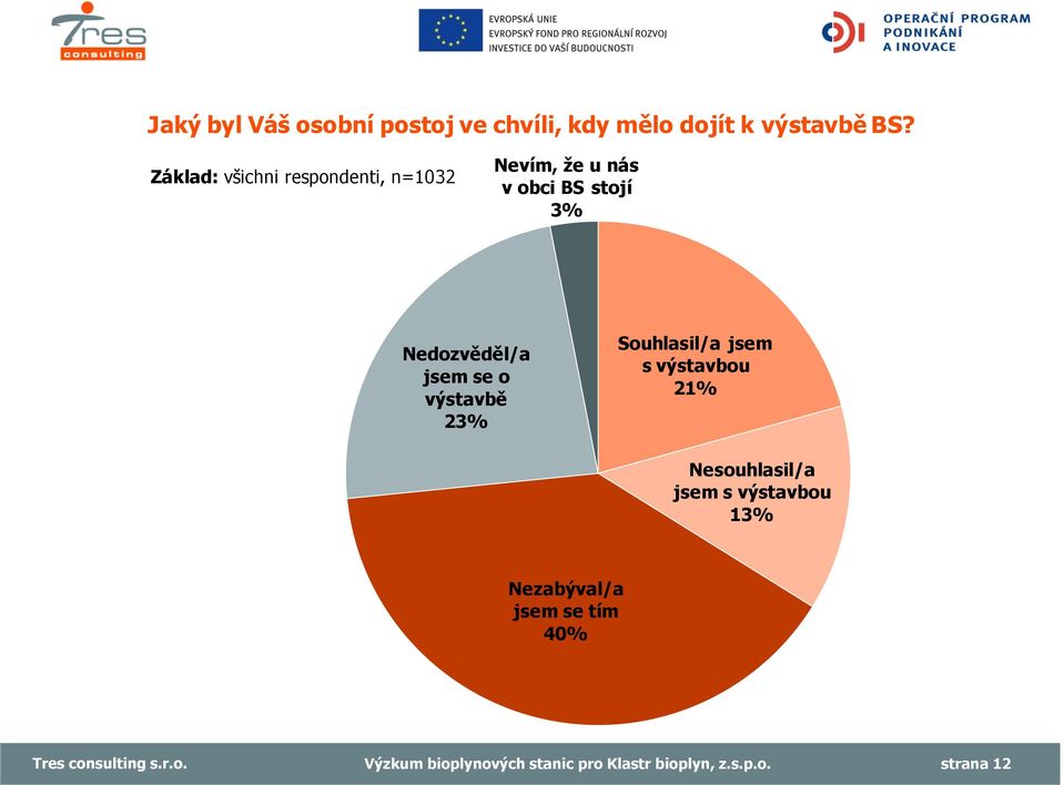 3% Nedozv d l/a jsem se o výstavb 23% Souhlasil/a jsem s výstavbou